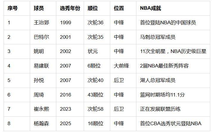 开云体育入口-关于开拓者官宣签约杨瀚森新秀合同4年2139万美元的信息