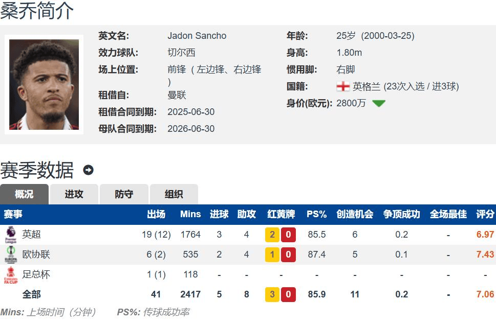 开云体育电脑版-态度坚决不降薪就不买！曼联卖桑乔遇到铁板，降价一半也(曼联桑乔个人资料)